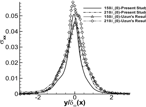 Fig. 7 Instantaneous vorticity contours 