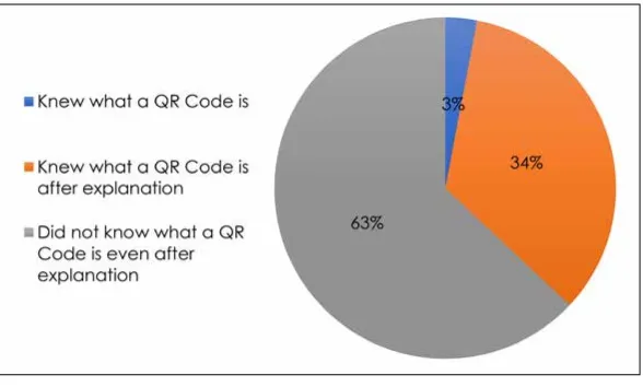 Figure 3:  Interviewees’ view on QR Codes
