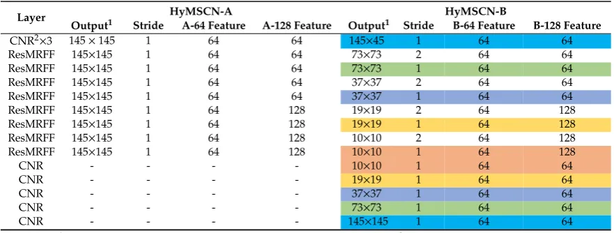 Table 1. The parameter settings of the proposed networks. The same colors refer to the same pyramid levels.