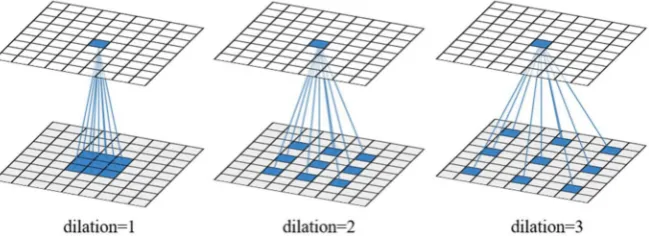 Figure 2. The gridding problem resulting from dilated convolution. (a) True-color image of PaviaUniversity