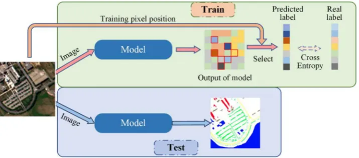 Figure 5. An illustration of image-based classiﬁcation for HSI. The model is similar to the segmentationmodel used in computer vision which takes an input of an arbitrary size and produces an output witha corresponding size