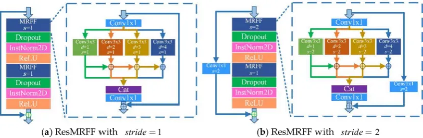 Figure 8. An illustration of the receptive ﬁeld for the merged features in one MRFF block.
