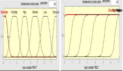 Figure 4. Sample of dsigm and psigm MF. 