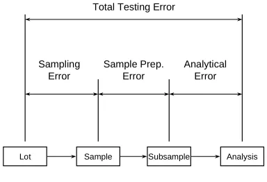 Figure 1-1: Total Variance partitioned into sample, samplepreparation, and analytical components.