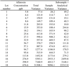 Table 1-1: Average aflatoxin concentration, sample variance, andcombined subsampling and analytical variancecomponents for all 18 lots of shelled corn