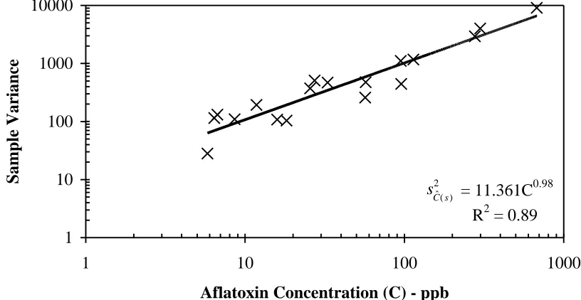 Figure 1-2: Sampling variance versus aflatoxin concentration for1.13 kg test samples of shelled corn.