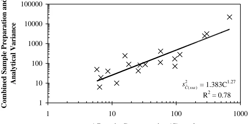 Figure 1-3: Combined sample preparation and analytical varianceversus aflatoxin concentration for test subsamples ofshelled corn using 50 g subsamples comminuted in theRomer mill, 1 aliquot per subsample, and HPLC.