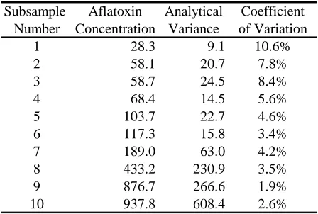 Table 1-2: Average aflatoxin concentration, analytical variance,and coefficient of variation among replicate aflatoxin testresults on 15 aliquots quantified by HPLC.**