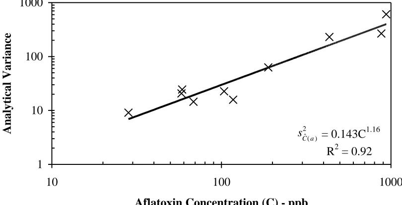 Figure 1-4: Analytical variance versus aflatoxin concentration fortest subsamples of shelled corn using 15 aliquots persubsample and HPLC.