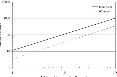 Figure 1-5: Comparison of sampling variances for Whitaker's 1979study to Johansson's 1998 study of variability associated
