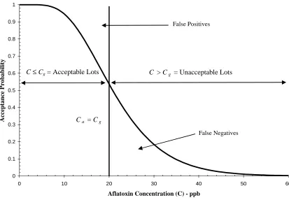 Figure 2-1: Typical operating characteristic curve showing theperformance of an aflatoxin sampling plan when testing