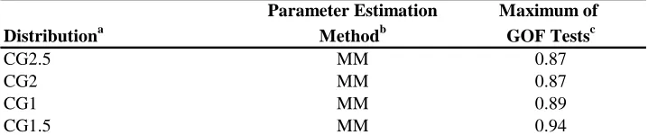 Table 2-4: Maximum value of the power divergence test for eachtheoretical distribution.