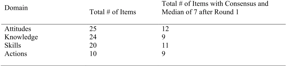 Table 6.1. Distribution of Pilot Study Items by Domain 