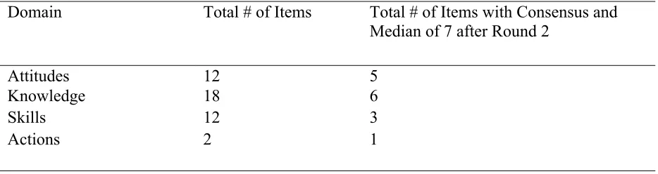 Table 8.1. Distribution of Round 2 Items by Domain. 