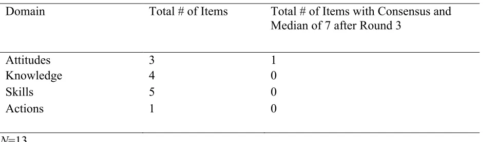 Table 10.1 Distribution of Round 3 Items by Domain.  