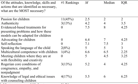 Table 11.1 Most Essential Attitudes, Knowledge, Skills and Actions After Final Round.