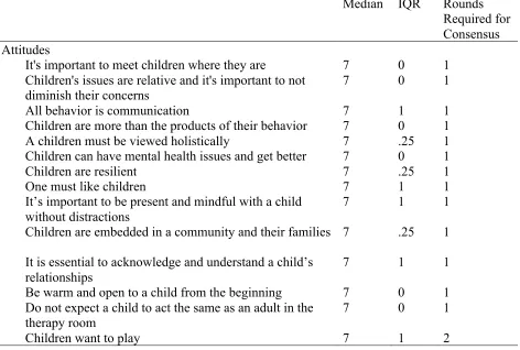 Table 13.1 Round 3 – Final Results Summary of Items Identified as Very Necessary.  