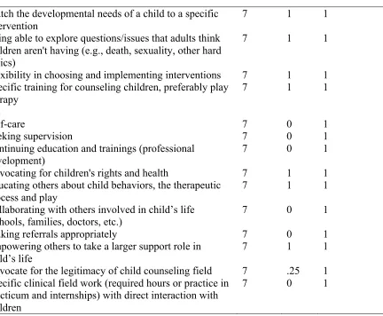 Figure 3.1 depicts the final child counseling competencies generated from the current 