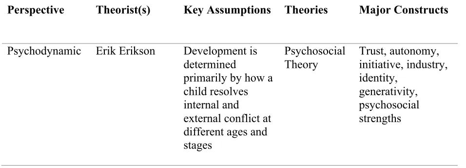 Table 1.1. Major Child Developmental Theories.   