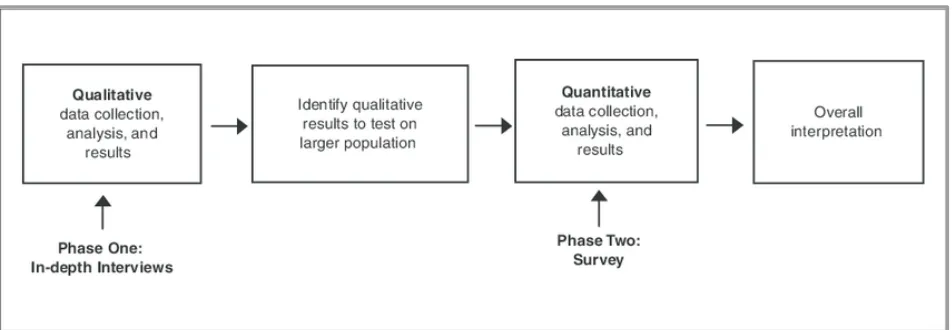 Figure 1.1. Sequential Exploratory Mixed Methods Design (Hesse-Biber, 2010). 