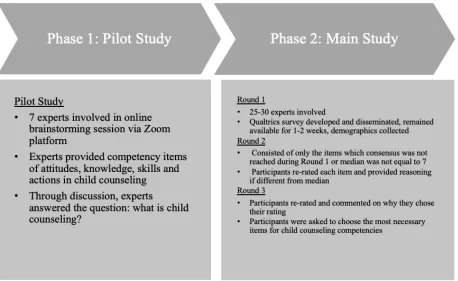 Figure 2.1. Phases 1 and 2 of Current Delphi Study 