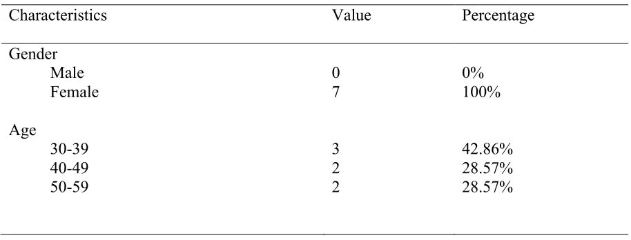Table 3.1. Pilot Study Demographic Data. 