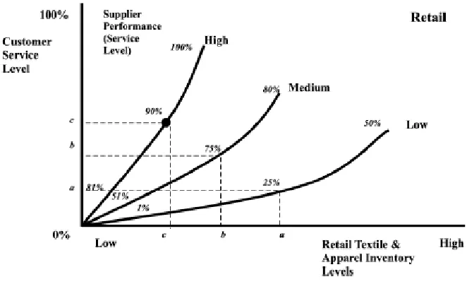 Figure 2.1: Customer Service Levels Affect Re-Order Lead Times (Lowson, 2003)   