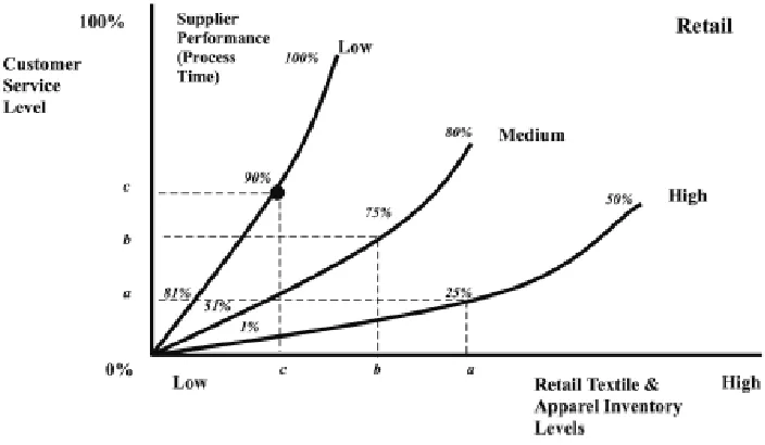 Figure 2.3: Customer Service Levels Affects Inventory (Lowson, 2003) 