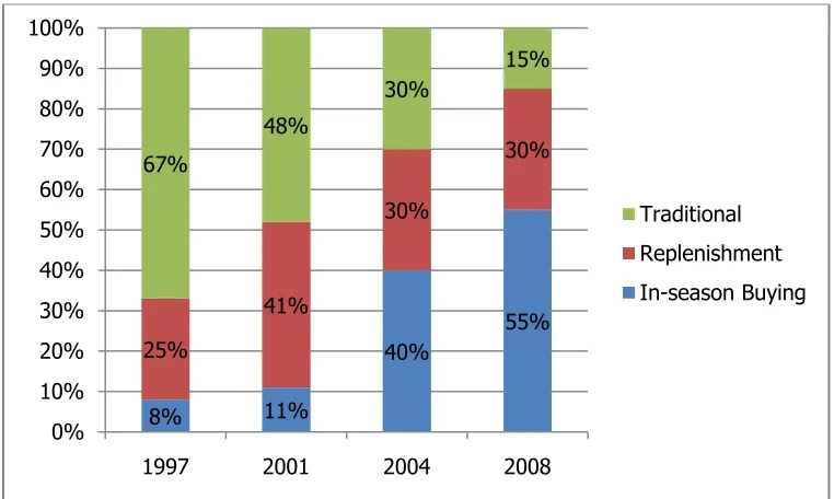 Figure 2.4: Changes in Sourcing Practices for Seasonal Products in the UK (adapted from 