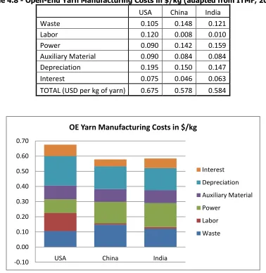 Table 4.8 - Open-End Yarn Manufacturing Costs in $/kg (adapted from ITMF, 2008) 