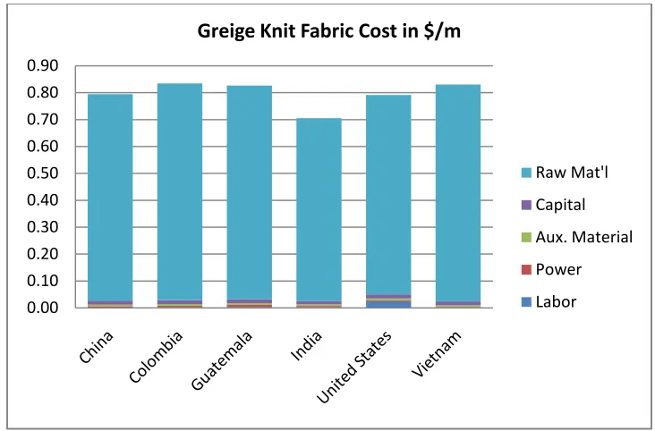 Figure 4.11 – Greige Knit Fabric Costs in $/m for ITMF and non-ITMF Countries 