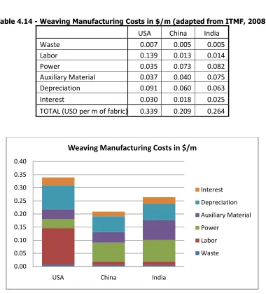 Table 4.14 - Weaving Manufacturing Costs in $/m (adapted from ITMF, 2008) 
