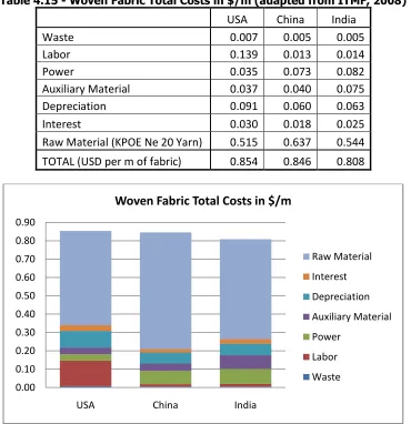 Table 4.15 - Woven Fabric Total Costs in $/m (adapted from ITMF, 2008) 