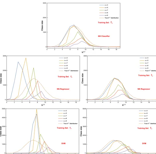 Fig. 2. Neural network and SVM predictions of h1,1 for CICY threefolds. The ﬁrst row shows predictions by the neural network classiﬁer using the training set �Tx