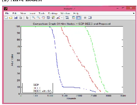 Figure D(1) shows the comparison of SEP , DEEC & GA Dead nodes in which dead nodes of SEP starts from 
