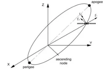 Fig. (1.1)  Acceleration components on spacecraft. 