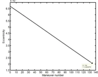 Fig.(4.5) Perigee altitude under effect of corresponding maneuver. 
