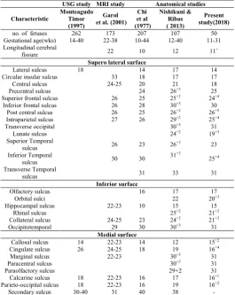 Table 2 Gestation wise time of appearance of sulci on different surfaces of cerebral hemisphere 