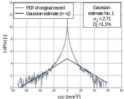 Figure 4.  Identification of the region to determine the initial Gaussian estimate parameters by linear regression  