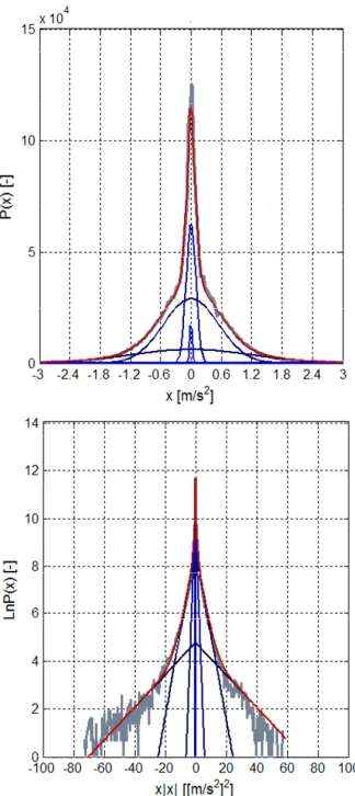 Table I.  Summary of measured vibration record parameters. 
