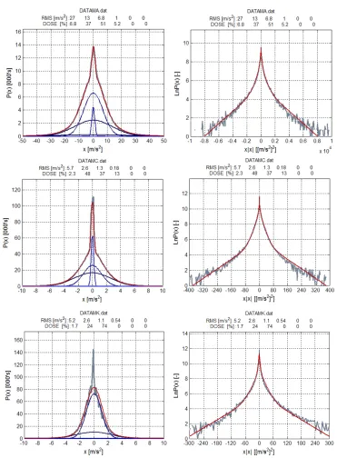 Figure 7.  Validation results for the Random Gaussian Sequence Decomposition method for a range of typical vibration records