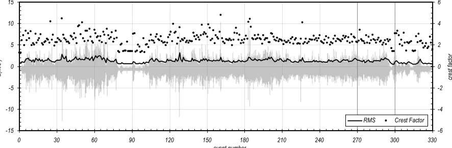 Figure 1. Typical road vehicle vibration record along with the RMS and crest factor time histories  