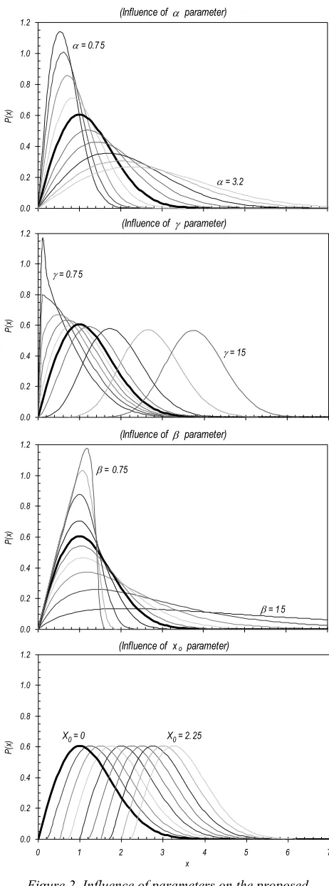 Figure 2. Influence of parameters on the proposed four-parameter modified Weibull distribution