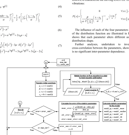 Figure 3. Algorithm for optimisation of the fit based on the errors of the five statistics parameters