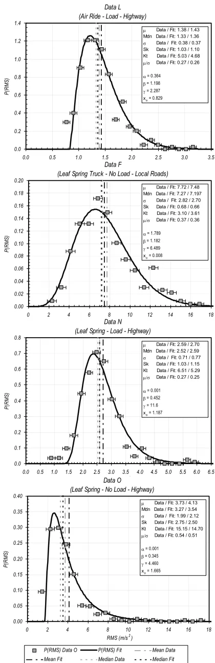 Figure 4. Validation of four-parameter modified Weibull  model for four typical cases 