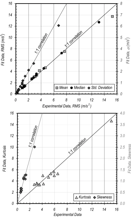 Figure 5. Goodness of fit plots for the main statistical parameters. 