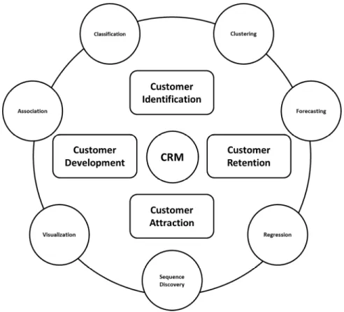 Figure 1. Classification framework for data mining techniques in CRM (Ngai et al., 2009) 