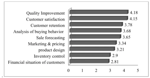 Figure 2.  Areas of importance in implementing data mining from SMEs’ perspective 