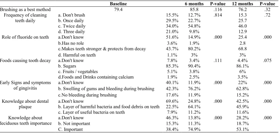 Table 2 Oral health practices at the start of the study (baseline) and changes observed following oral health education after   6 months and 1 year  