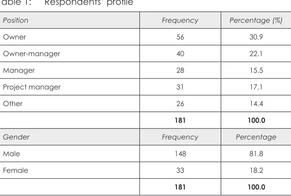 Table 1: Respondents’ profile 